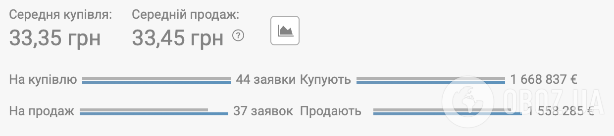 Курс валют на 20 листопада