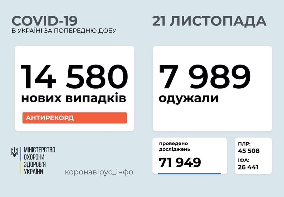 В Україні виявили рекордні 14 580 випадків зараження COVID-19 за добу