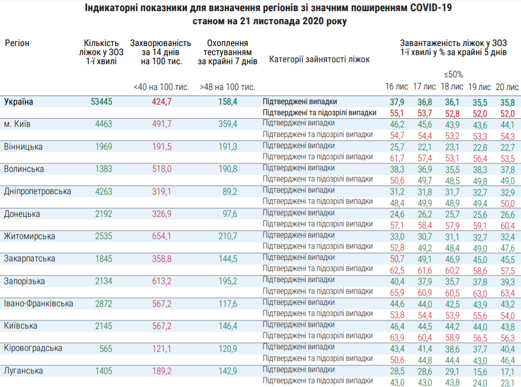 Индикаторные показатели для определения регионов Украины со значительным распространением COVID-19