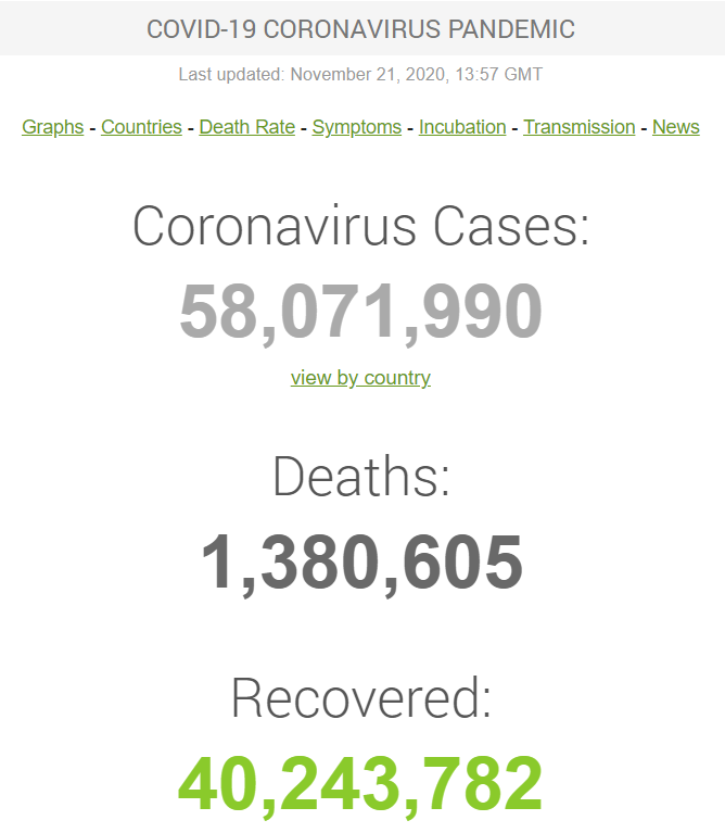 Коронавирусом в мире заразились более 58 млн человек