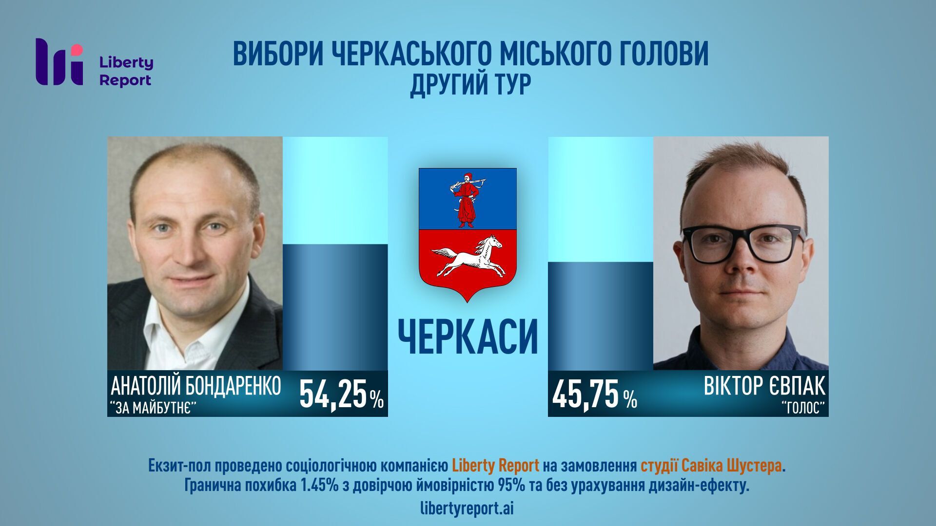 Попередні дані щодо виборів у Черкасах