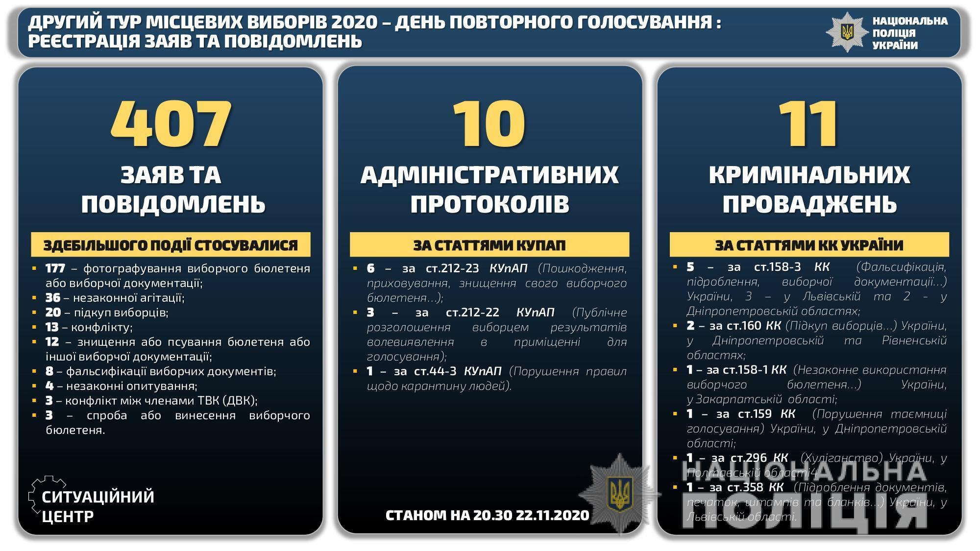 Нарушения во время второго тура выборов в Украине: что происходило на участках