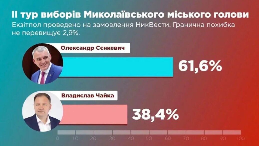 Предварительные данные по выборам в Николаеве