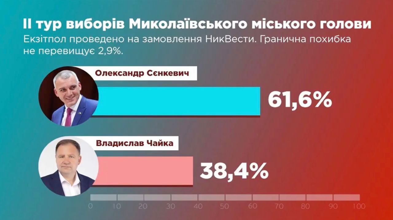 Вибори мера Миколаєва: оприлюднені результати екзитполу