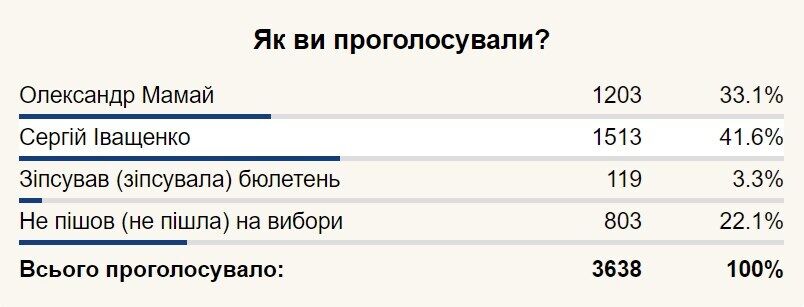 Опитування щодо виборів у Полтаві