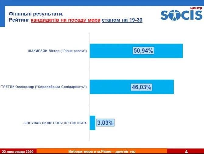 Попередні дані щодо виборів у Рівному