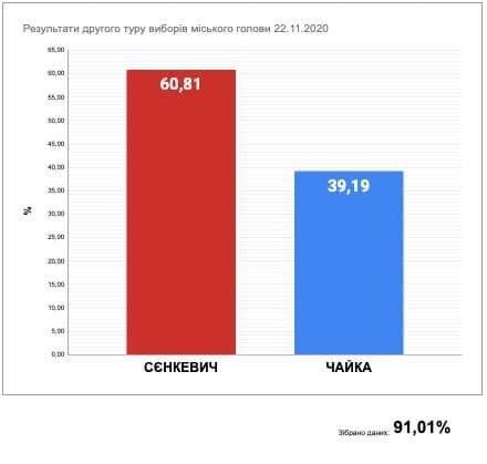 Выборы мэра Николаева: обнародованы результаты экзит-пола