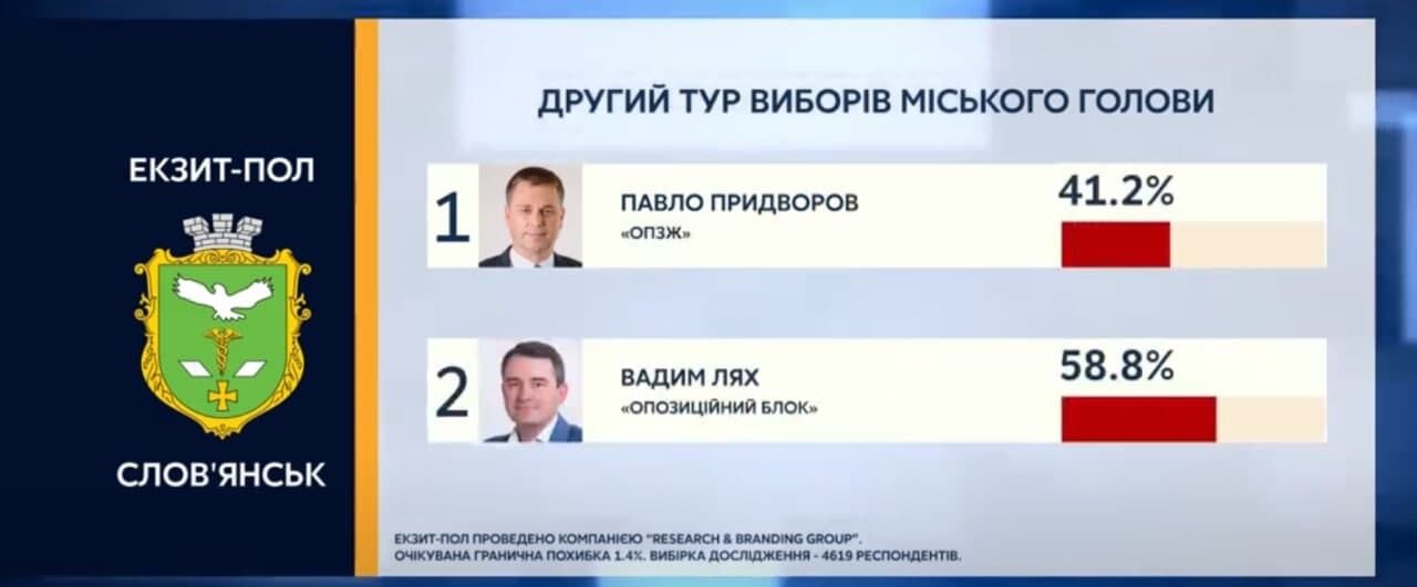 Предварительные данные по выборам в Славянске