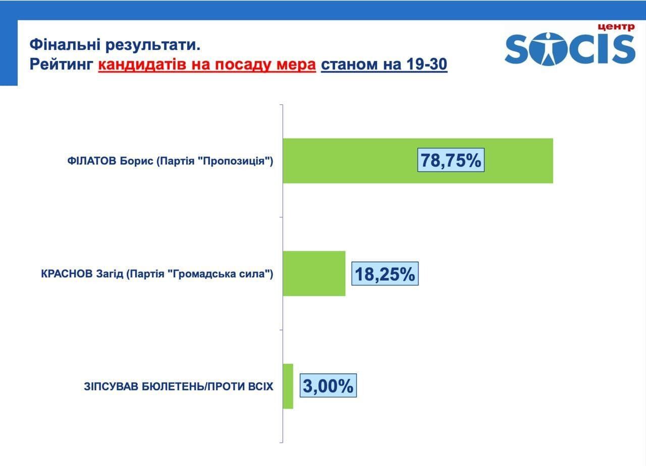 Попередні дані щодо виборів у Дніпрі.