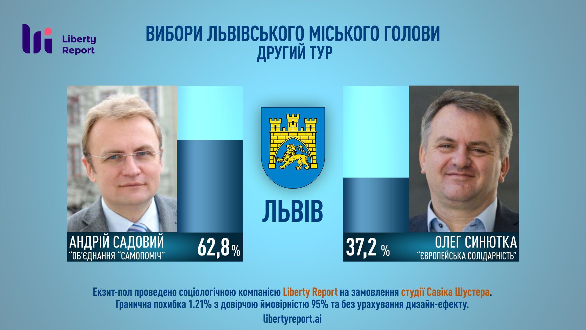 Попередні дані щодо виборів у Львові.