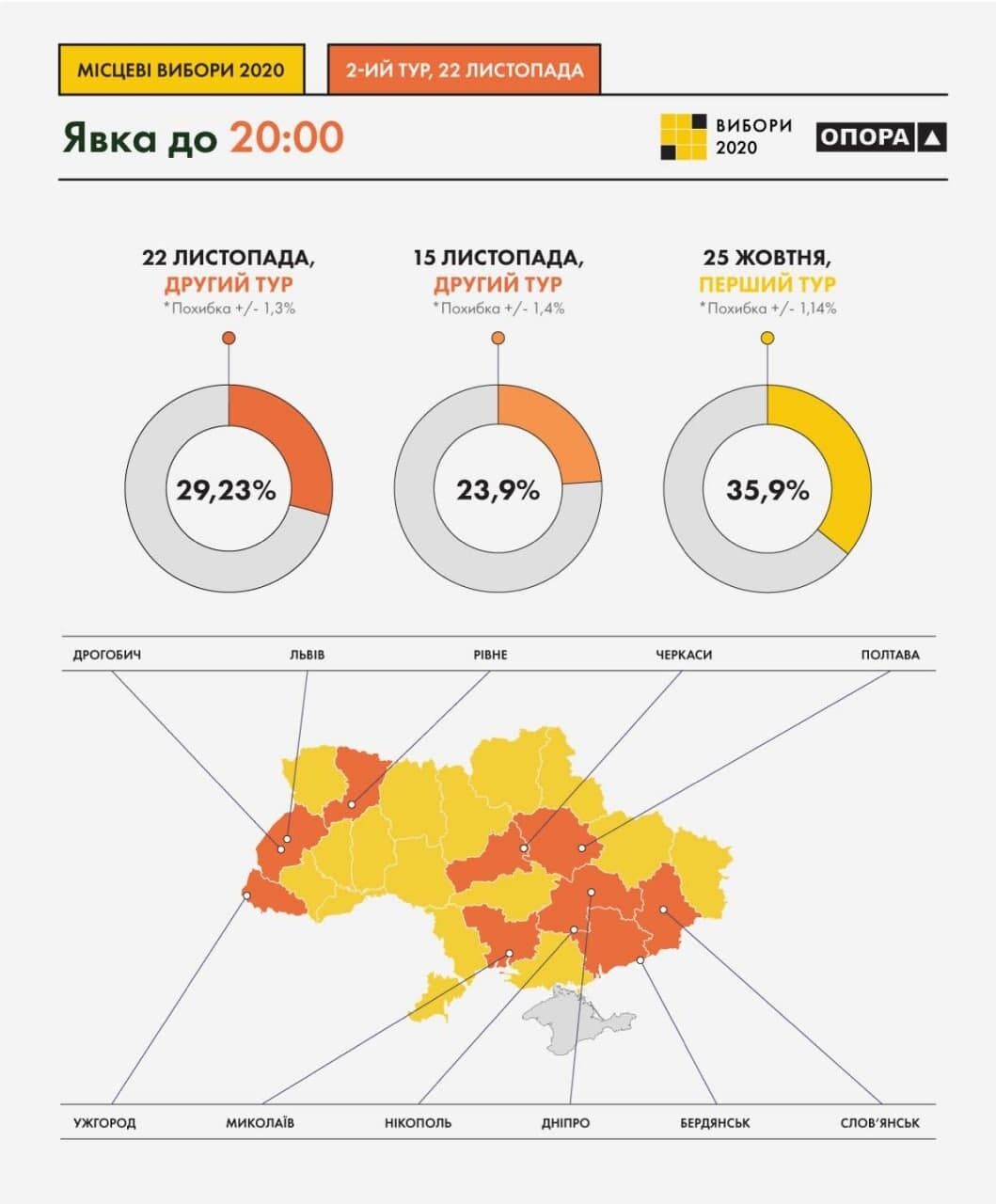 Дані щодо явки під час другого туру виборів.