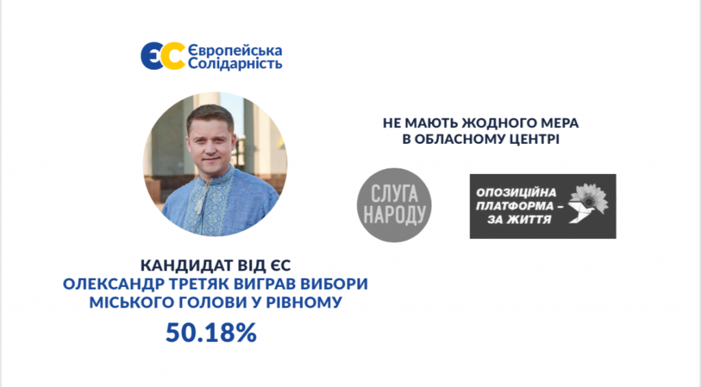 Олександр Третяк отримав переконливу перемогу на виборах міського голови Рівного