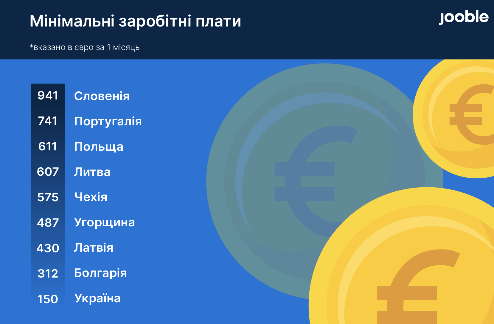 В Україні на мінімальну зарплату (150 євро) шукають вантажників, промоутерів, двірників і підсобників