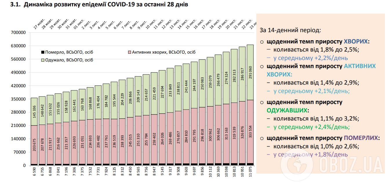 Динамика развития пандемии COVID-19 в Украине за последние 28 дней