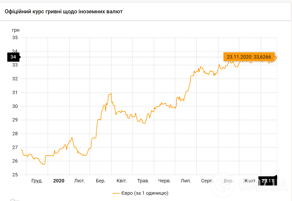 Курс валют на 23 листопада