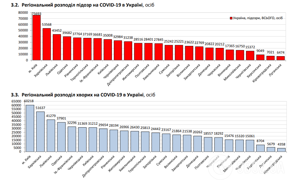 Региональное распределение подозрений на COVID-19 в Украине
