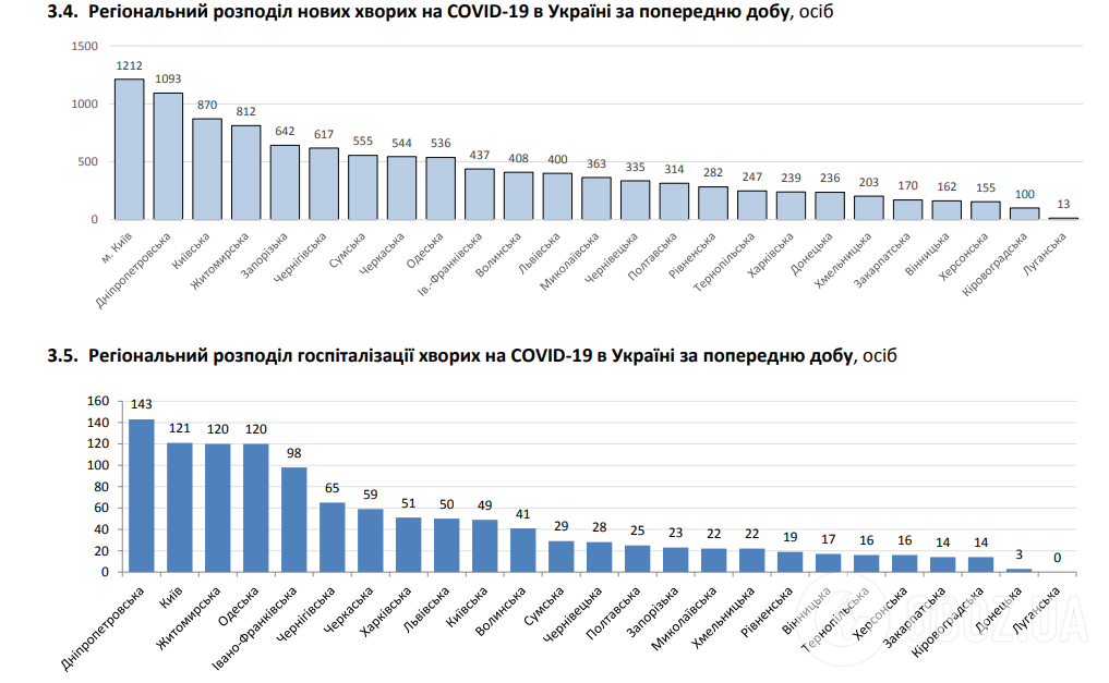 Региональное распределение новых больных COVID-19 в Украине за минувшие сутки