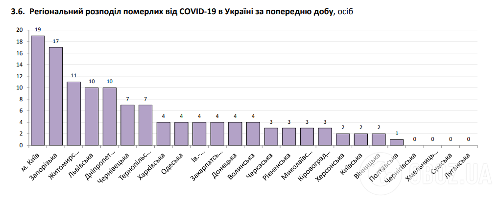 Региональное распределение умерших от COVID-19 в Украине за минувшие сутки
