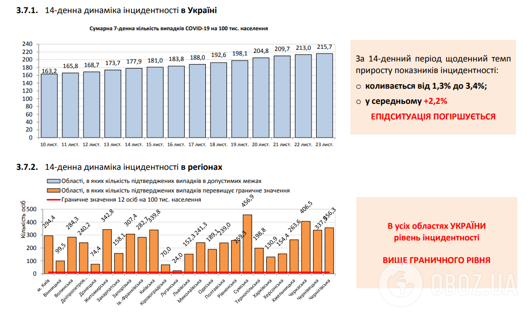 Показатели инцидентности в Украине и ее регионах