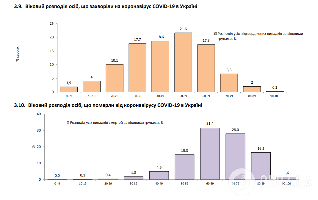 Возрастное распределение людей, заболевших коронавирусом и тех, которые умерли от него в Украине