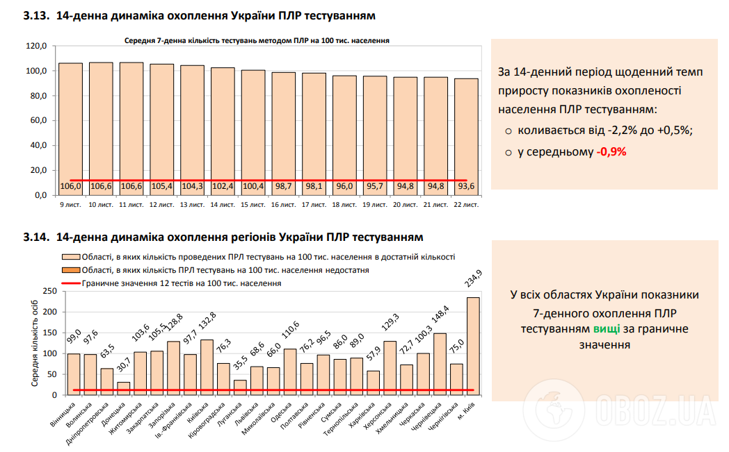 Динамика охвата Украины ПЦР тестированием