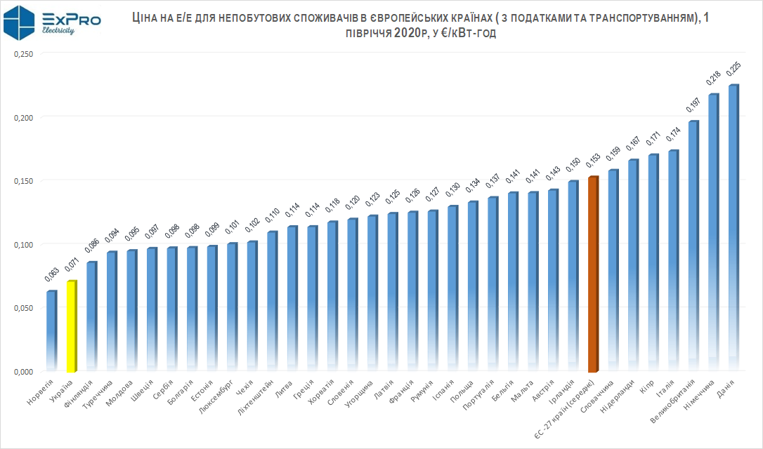 Тарифи для бізнесу