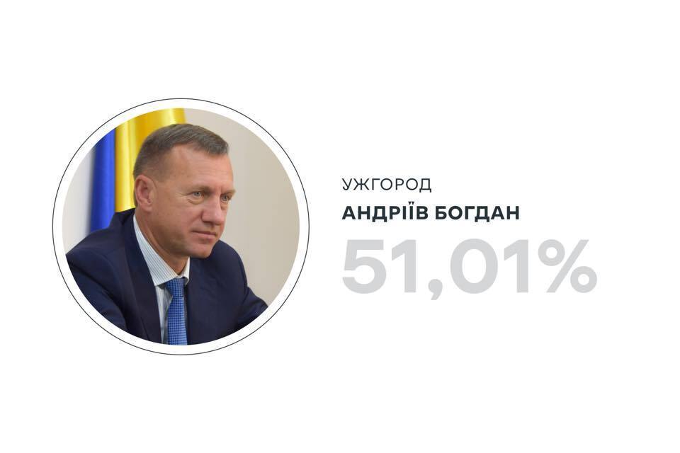 Другий тур виборів відбувся ще в 11 містах України: результати