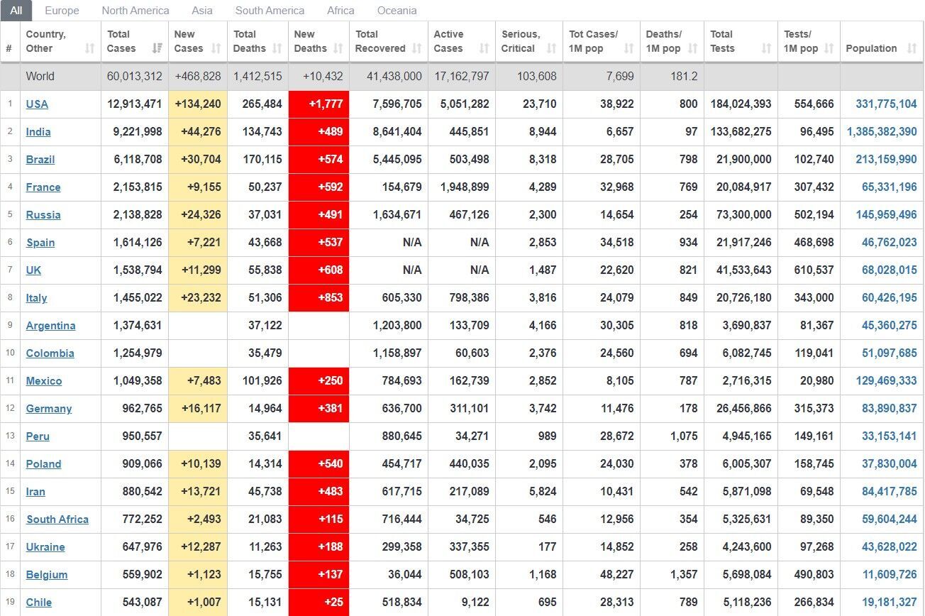 Коронавирус побороли более 41 млн человек: статистика в мире и Украине на 24 ноября