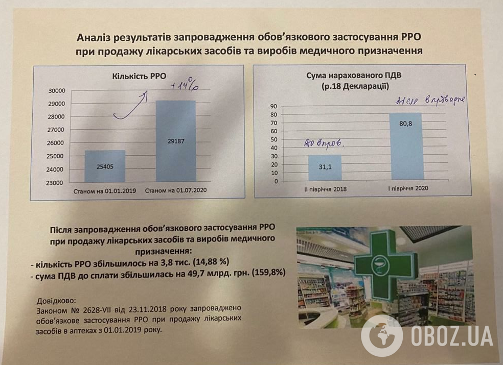 В Украине только благодаря кассовым аппаратам в аптеках поступления в бюджет выросли в разы, – анализ