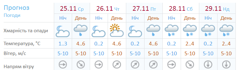 Прогноз синоптиков на пять дней