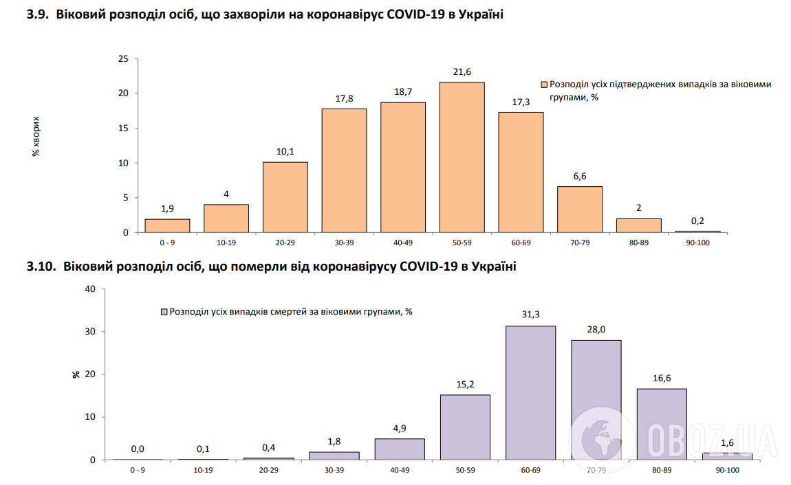 Возрастное распределение заболевших коронавирусом и умерших от него в Украине