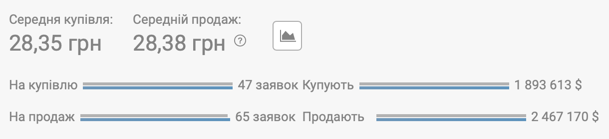 Курс валют на 24 листопада