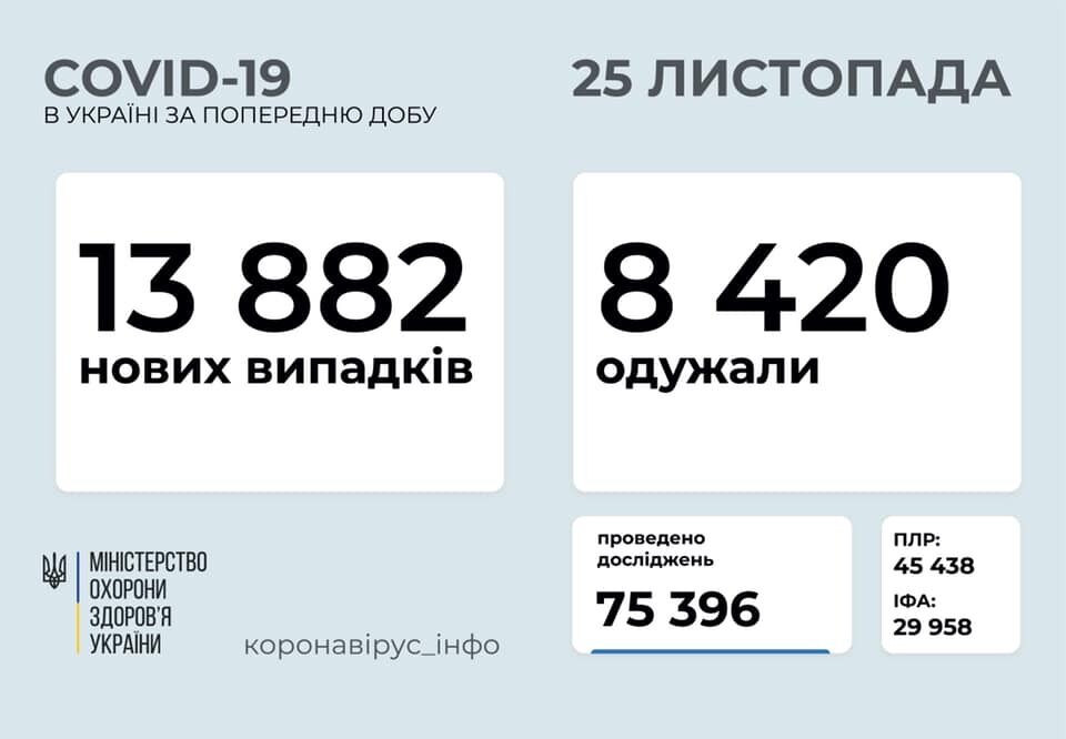 В Украине за сутки обнаружили почти 14 тысяч новых больных COVID-19: данные на 25 ноября