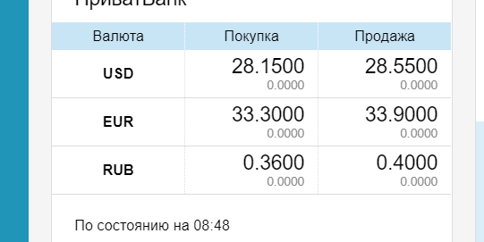 Украинцы будут покупать доллары по новой цене: где выгоднее и как изменился курс