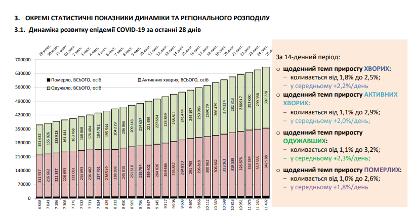 В Україні за добу виявили майже 14 тисяч нових хворих на COVID-19: дані на 25 листопада