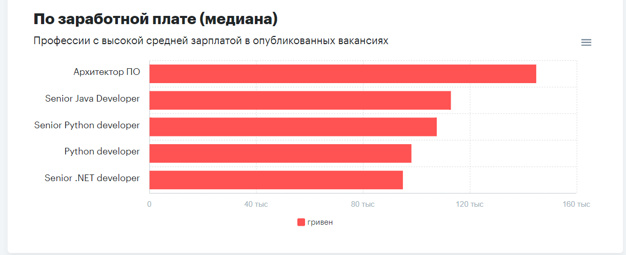 Кому в Украине платят больше 100 тысяч: названы самые высокооплачиваемые вакансии