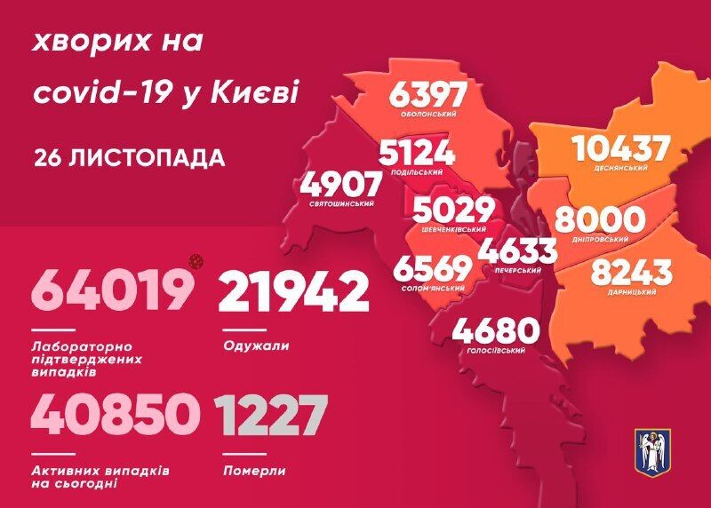 Київ знову став епіцентром COVID-19 за добу: статистика на 26 листопада