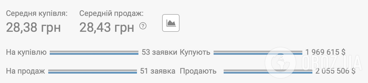 Курс валют на 26 листопада