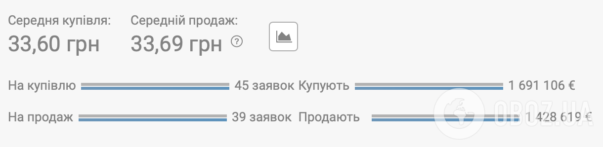 Курс валют на 26 листопада