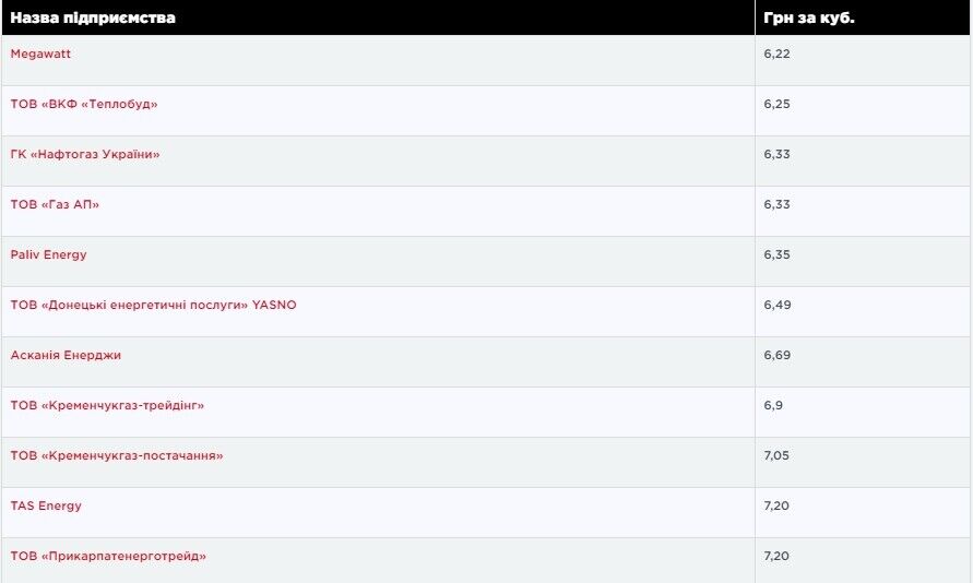 Обнародованы цены на газ для украинцев на декабрь
