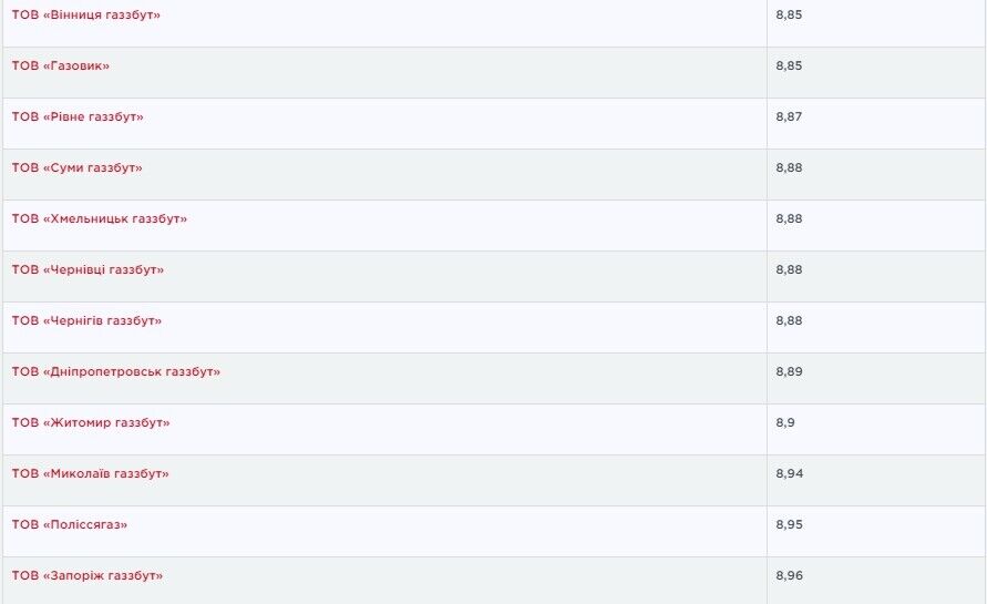 Дороже всех топливо будет продавать ООО "Запорожгазсбыт" – 8,96 грн/куб.
