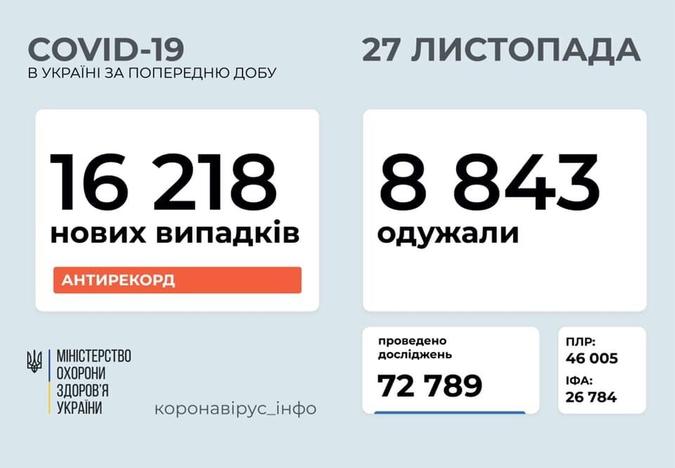 В Україні встановлено рекорд щодо COVID-19.