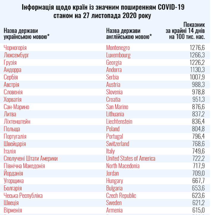 Обновленный список стран "красной" и "зеленой" зон