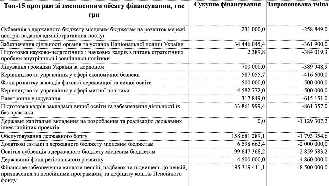 Топ-15 программ по уменьшению объема финансирования