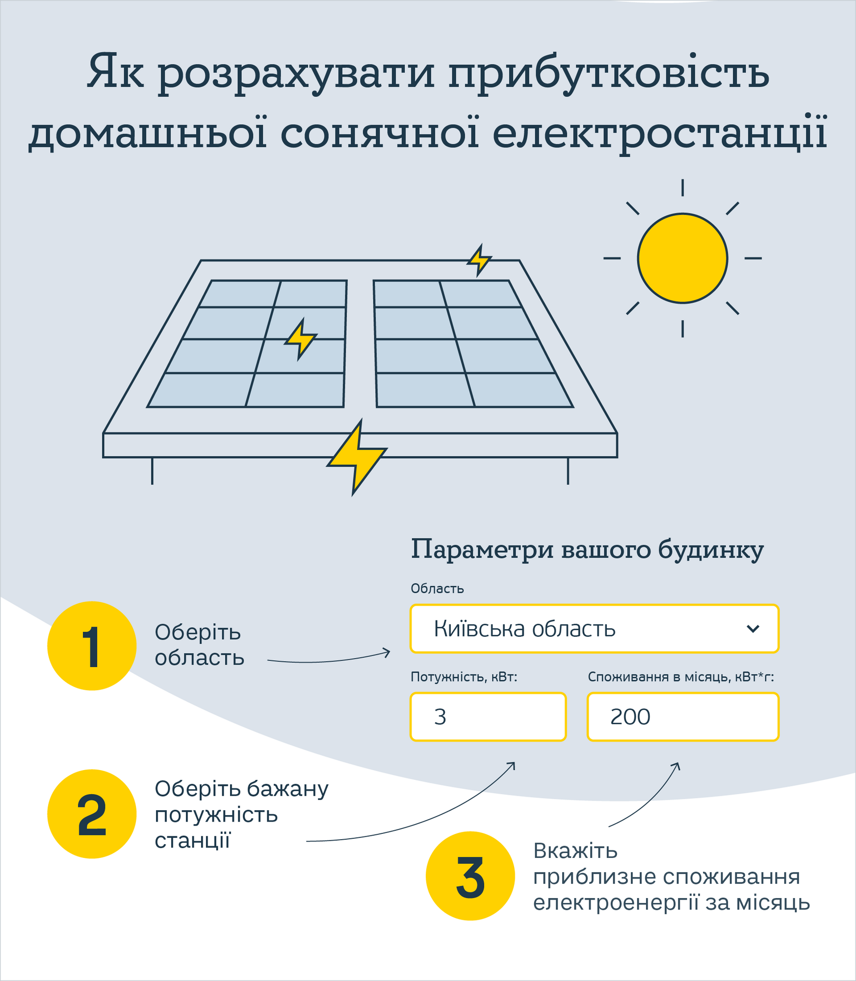 За допомогою калькулятора, споживач може розрахувати, яка потужність установки буде оптимальною саме для нього та скільки він зможе заробити