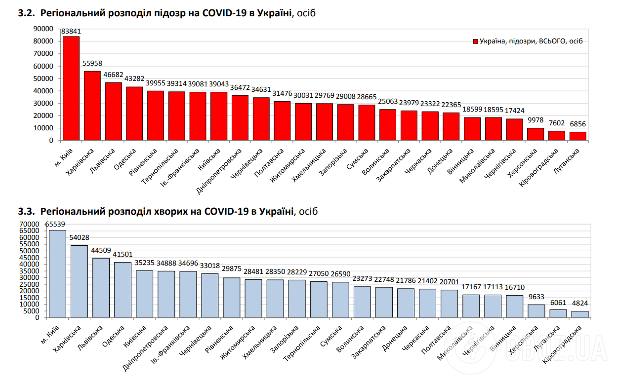 Регіональний розподіл хворих на COVID-19.
