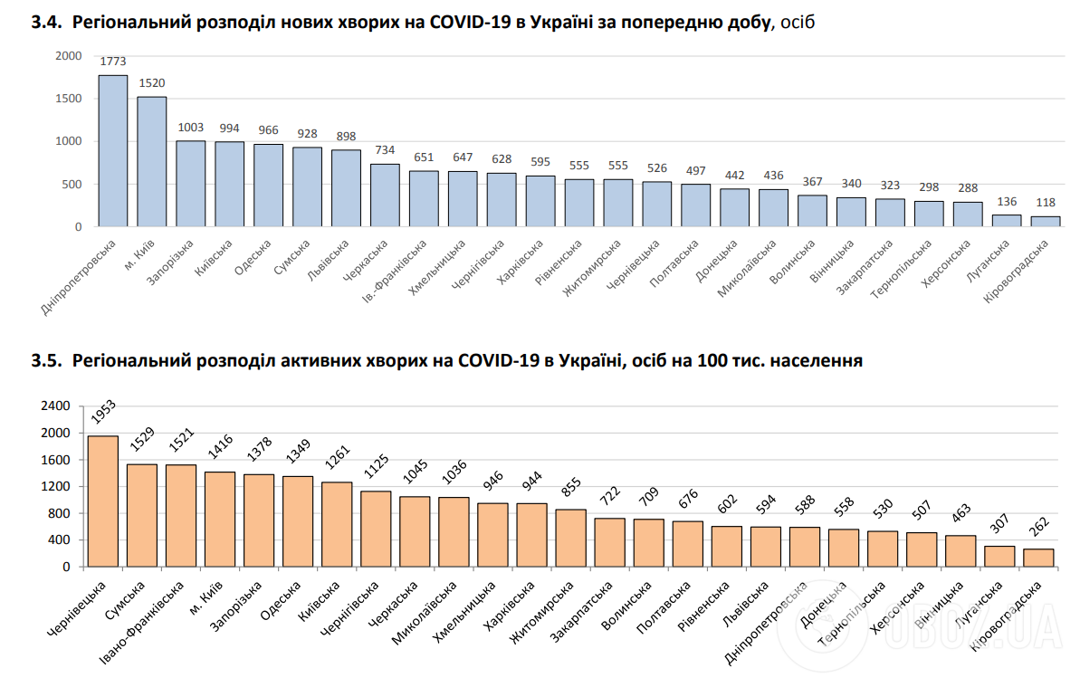 Региональное распределение новых больных COVID-19 в Украине за предыдущие сутки.