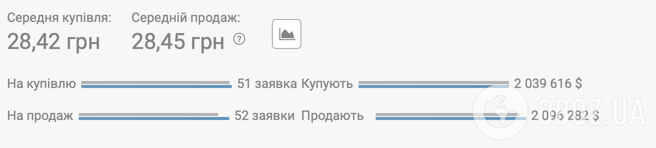 Курс валют на 27 листопада