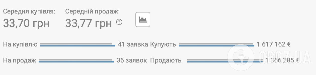 Курс валют на 27 листопада