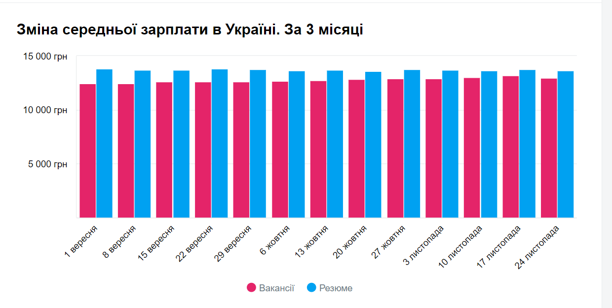 Кто в Украине зарабатывает от 20 тысяч: самые востребованные вакансии